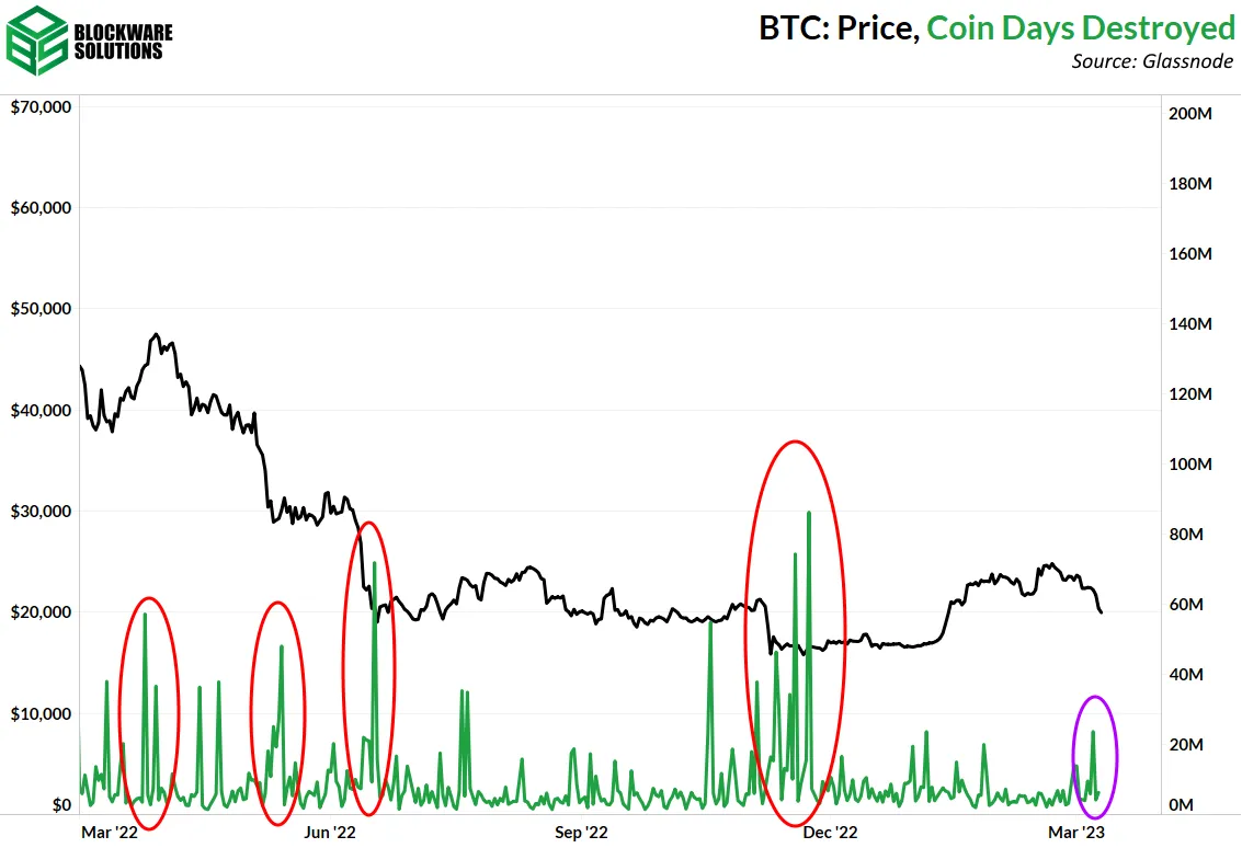 روز کوین های تخریب شده