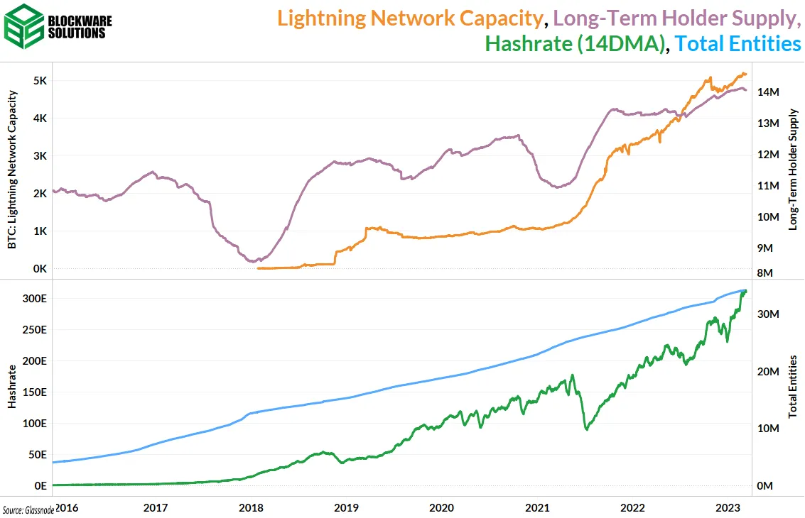 ظرفیت شبکه لایتنینگ، موجودی LTH ها، نرخ هش، تعداد کل اشخاص