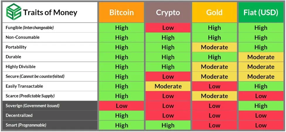 مقایسه بیت کوین با کریپتو، طلا و دلار