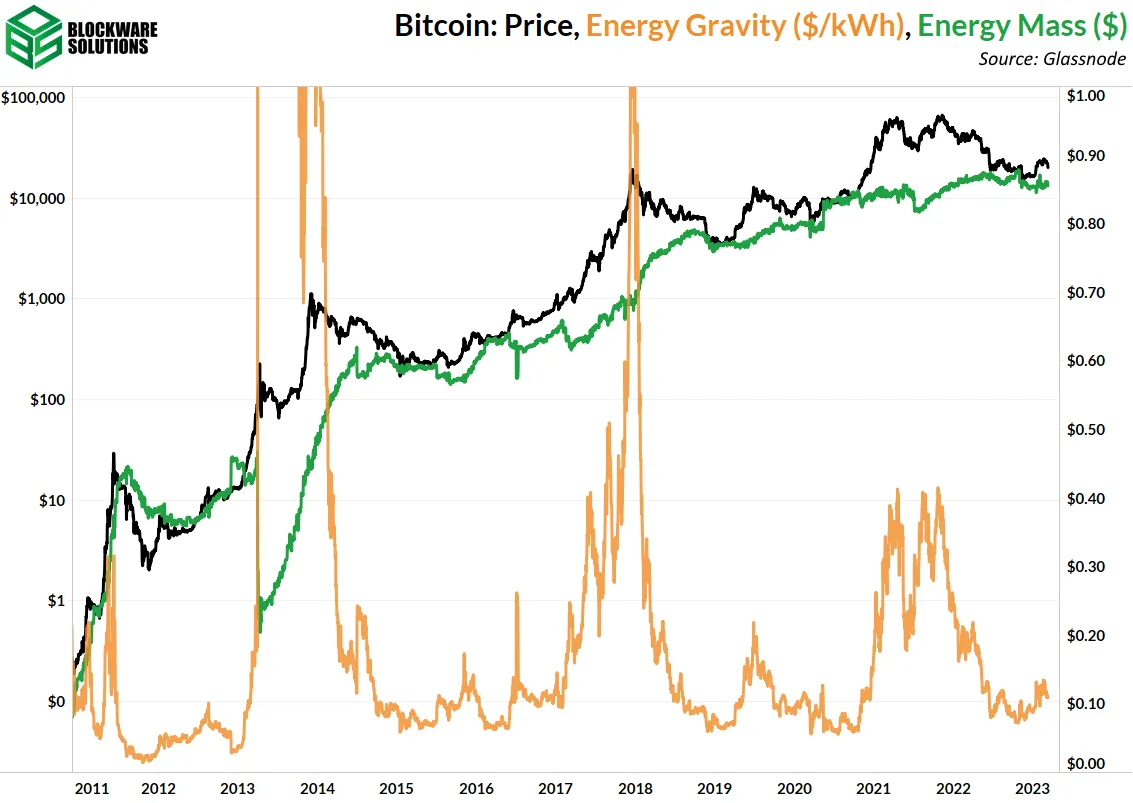 گرانش انرژی بیت کوین