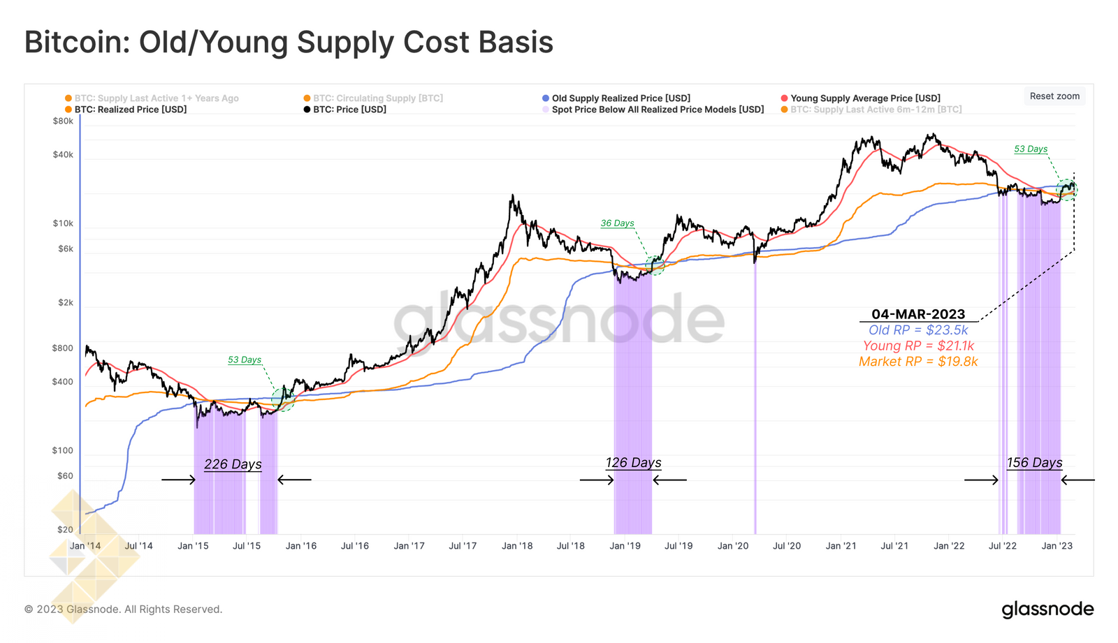 مبنای هزینه موجودی جوان/قدیمی