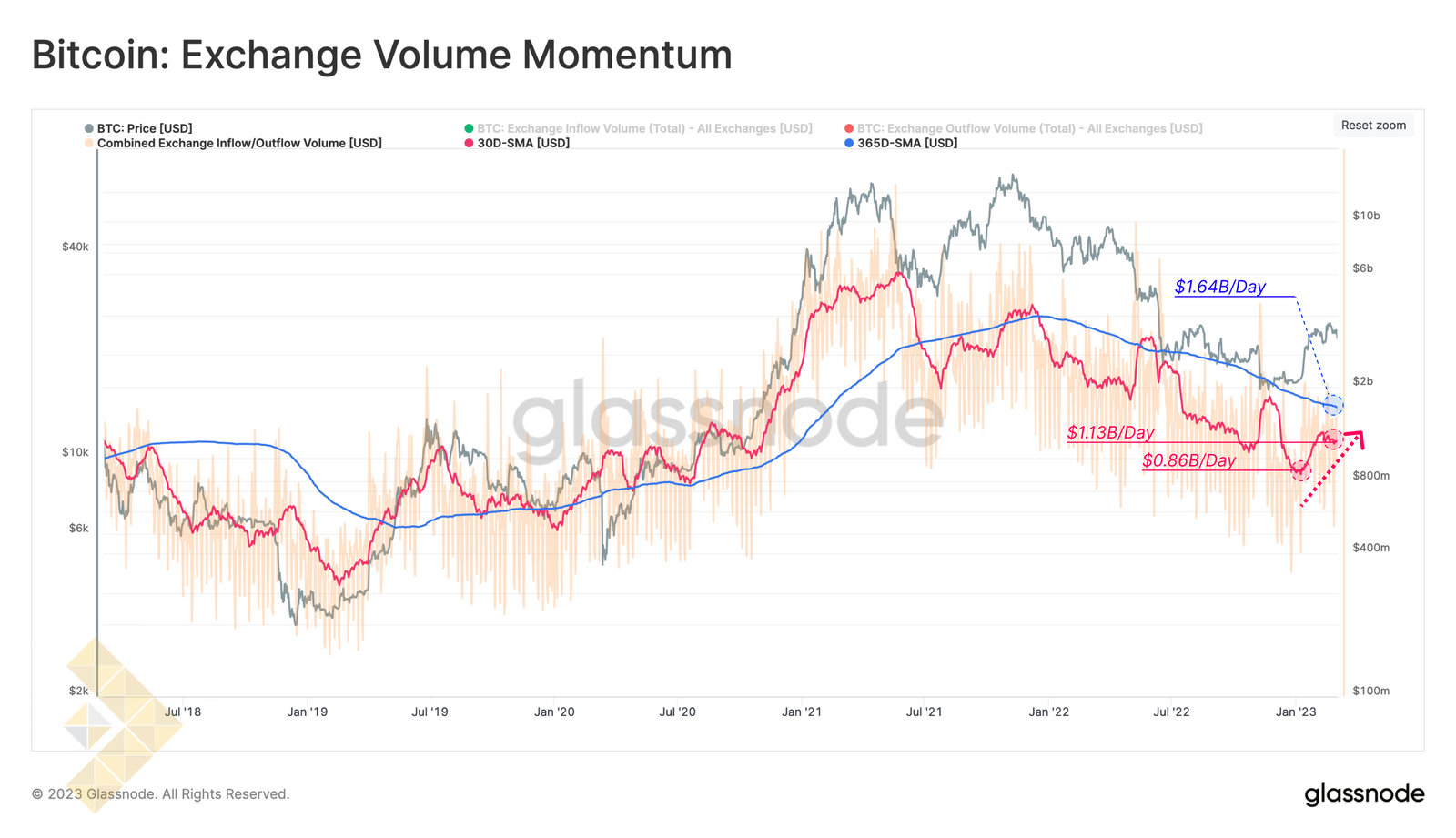 مومنتوم حجم صرافی ها
