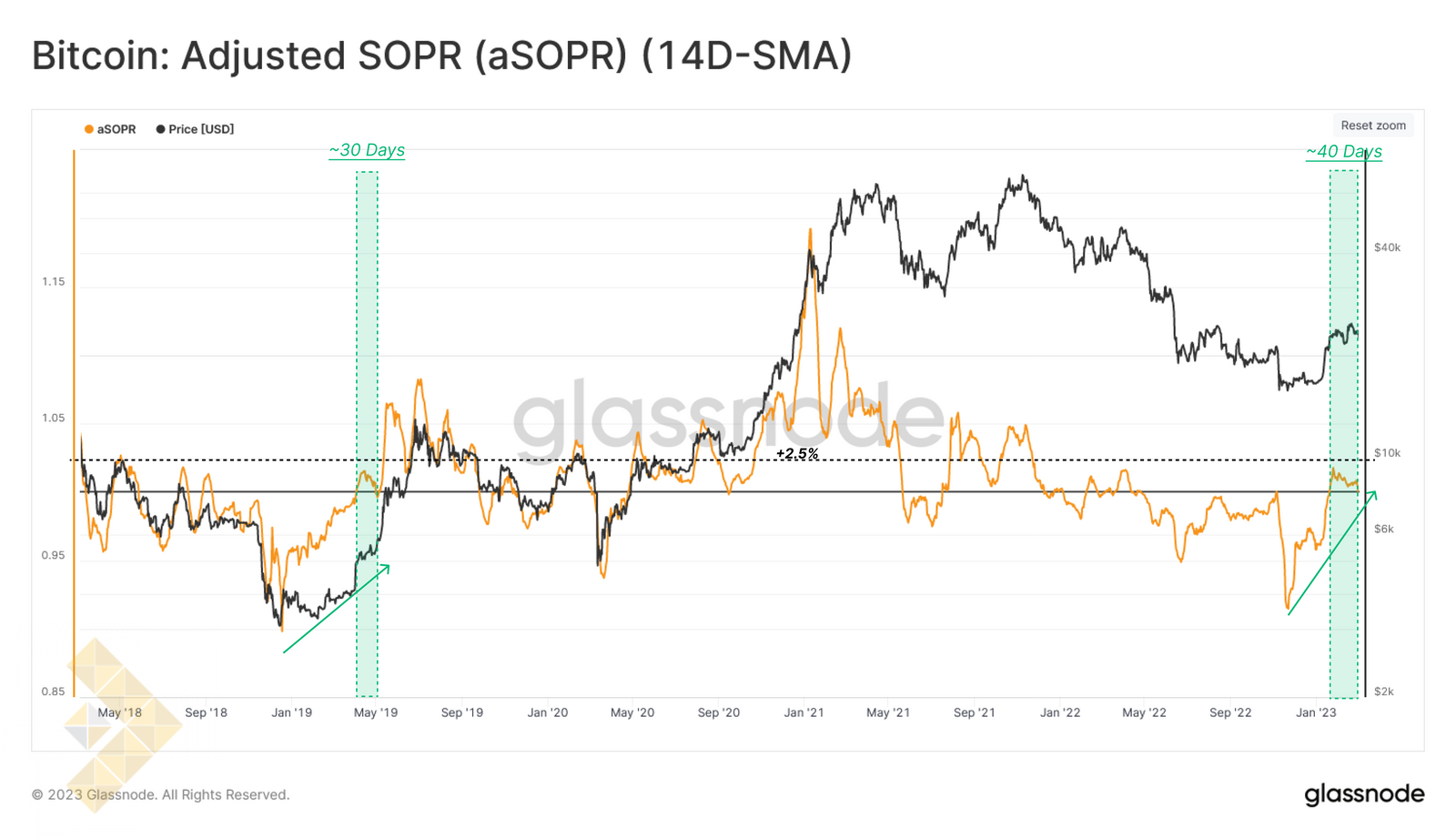 SOPR تعدیل یافته (میانگین 14 روزه)