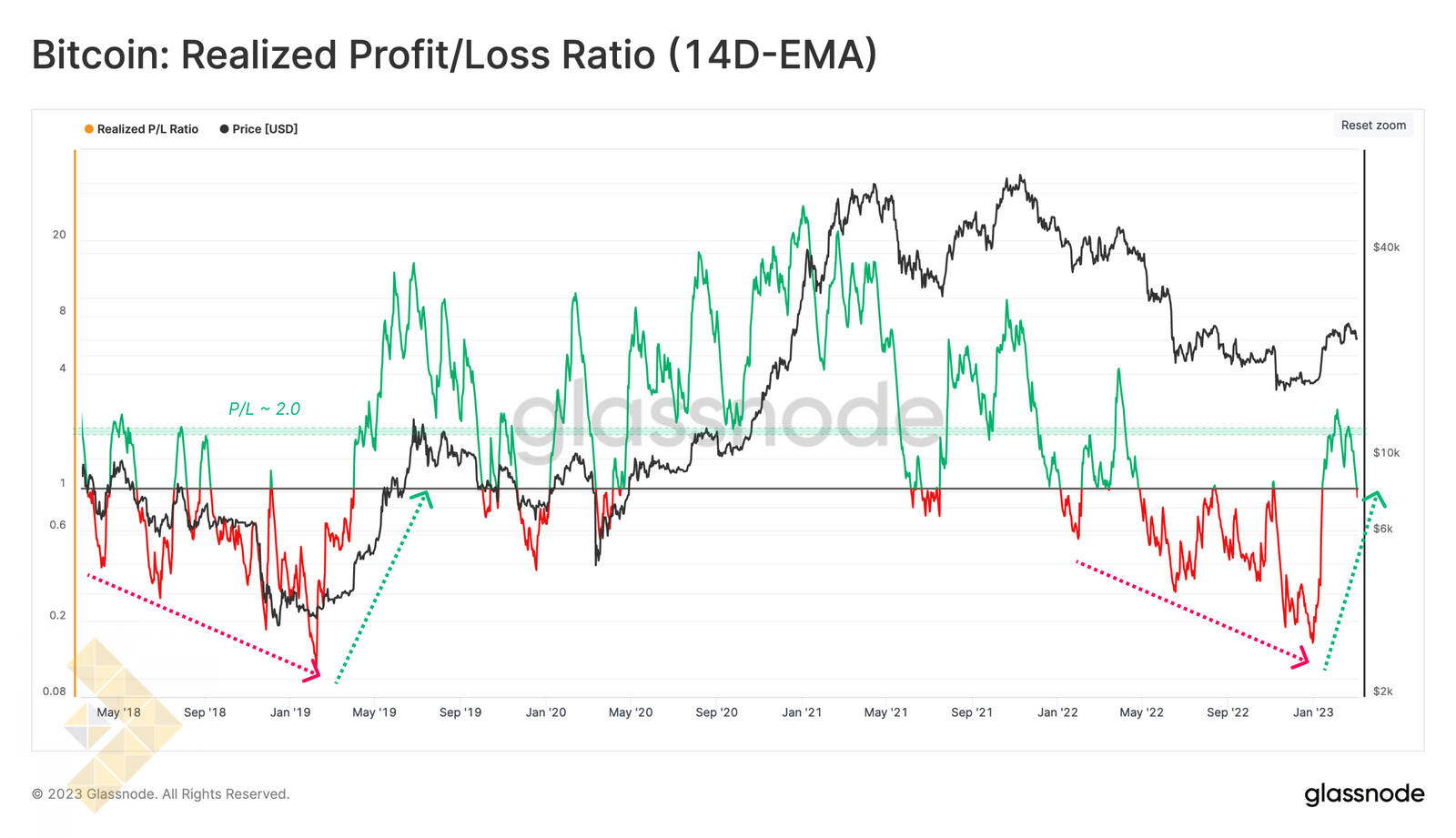 نسبت سود/ضرر محقق شده (میانگین 14 روزه)