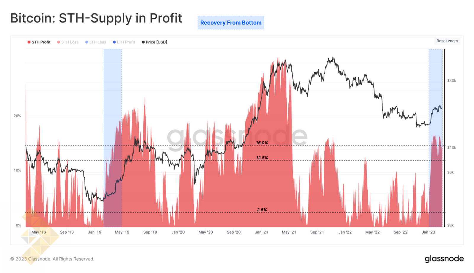 موجودی در سود STH ها