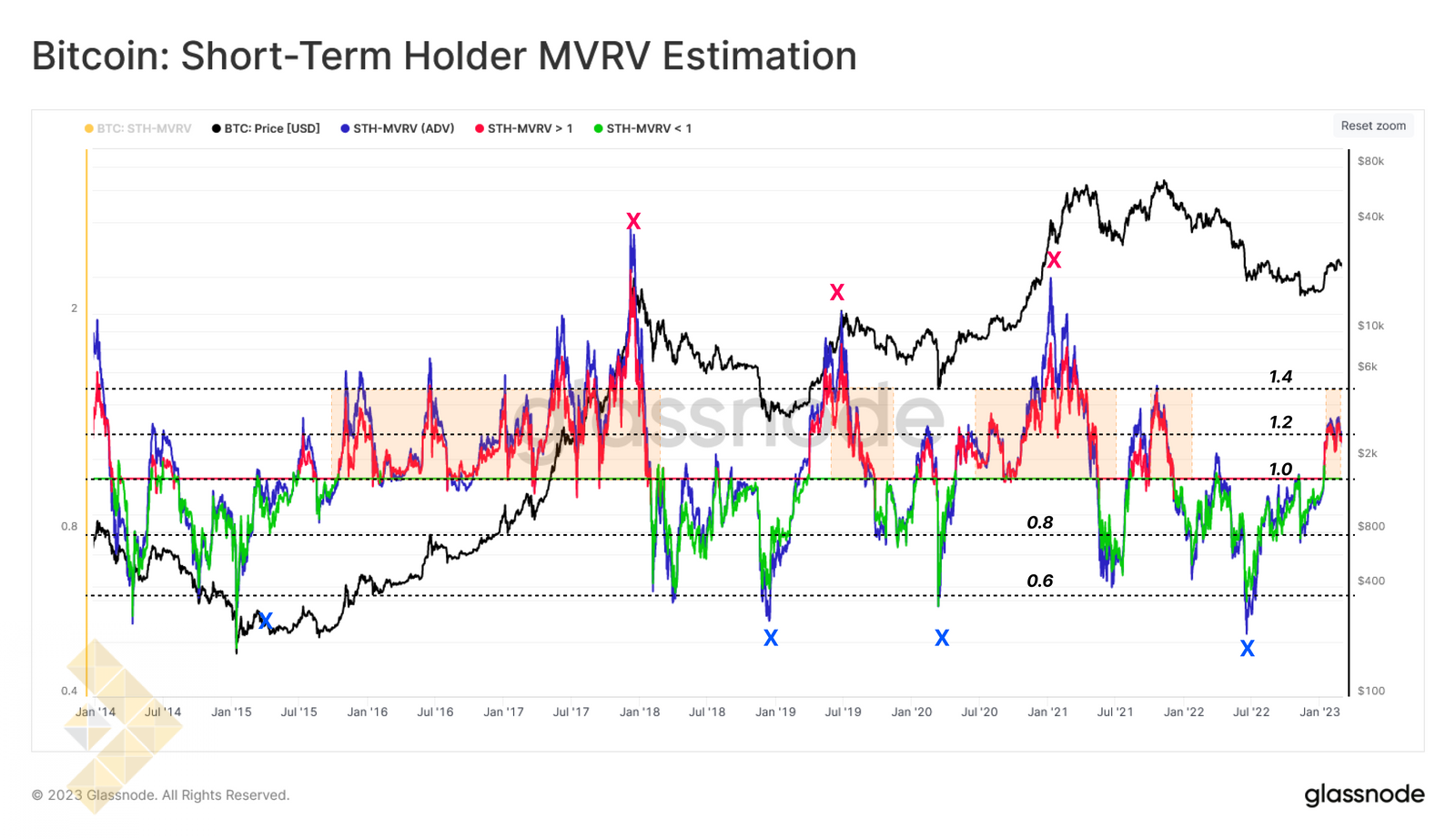 تخمین MVRV هولدرهای کوتاه مدت