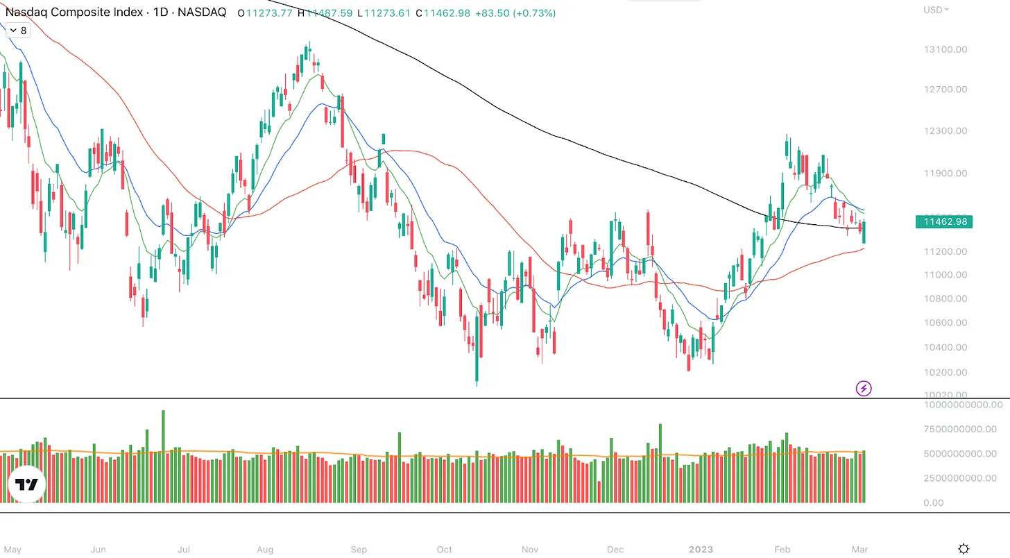 نمودار روزانه شاخص Nasdaq