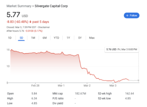 خلاصه بازار Silvergate  27 فوریه - 3 مارس 2023. منبع: Google Financeبانک Silvergate شبکه پرداخت کریپتو خود را متوقف می‌کند