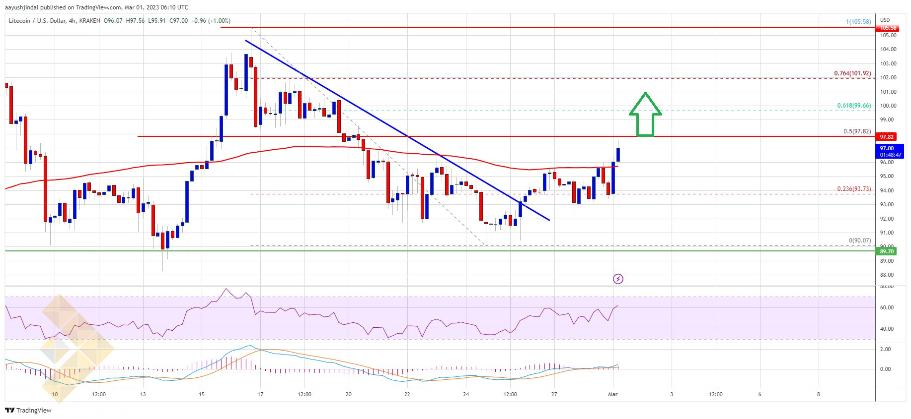 تحلیل تکنیکال قیمت لایت کوین؛ صعود با هدف 105 دلار