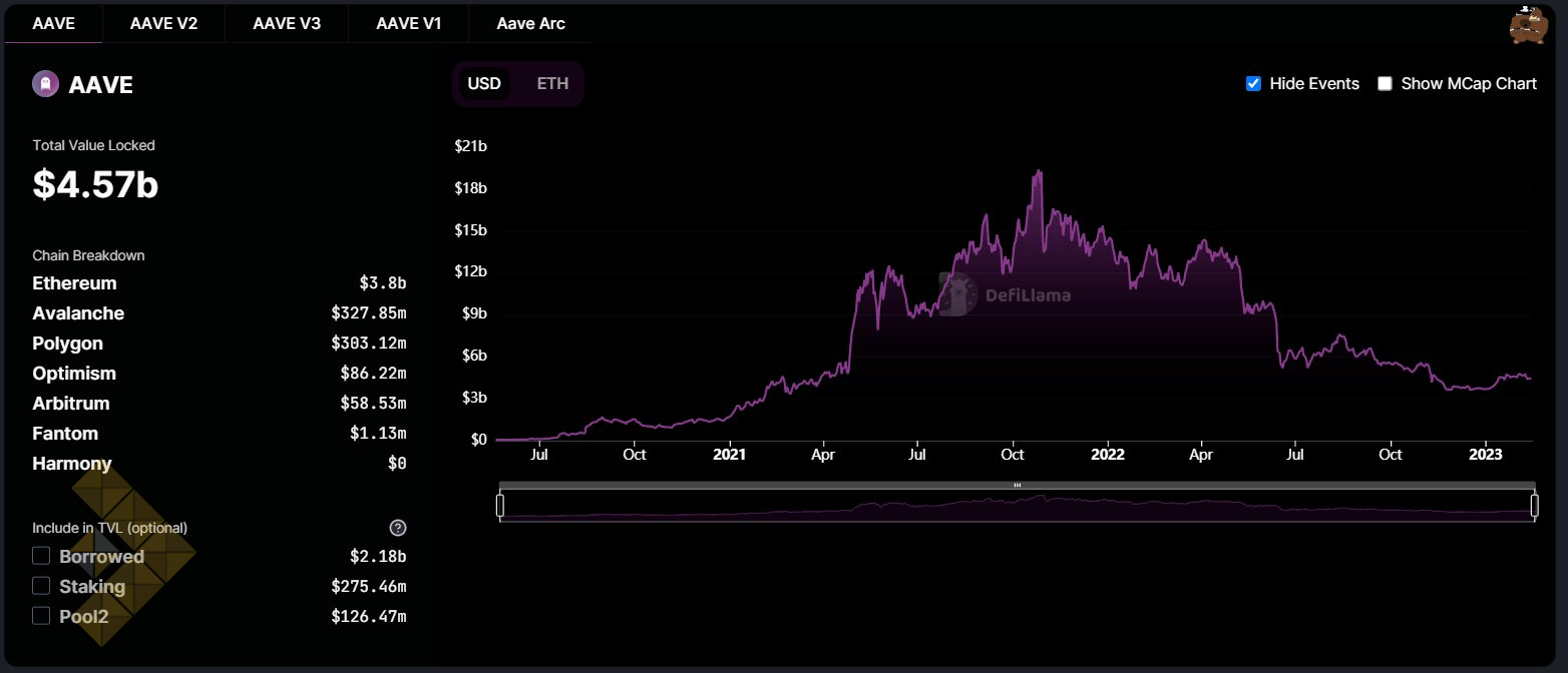 آشنایی با GHO، استیبل کوین غیرمتمرکز Aave