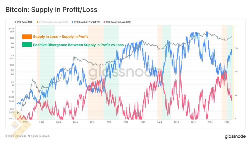 موجودی در سود/ضرر