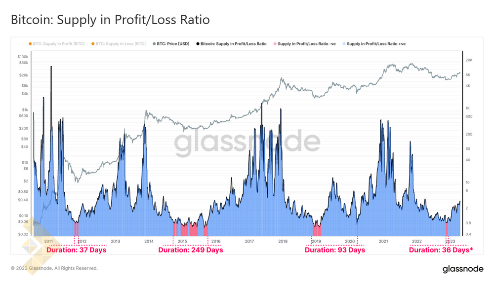 نسبت موجودی در سود/ضرر