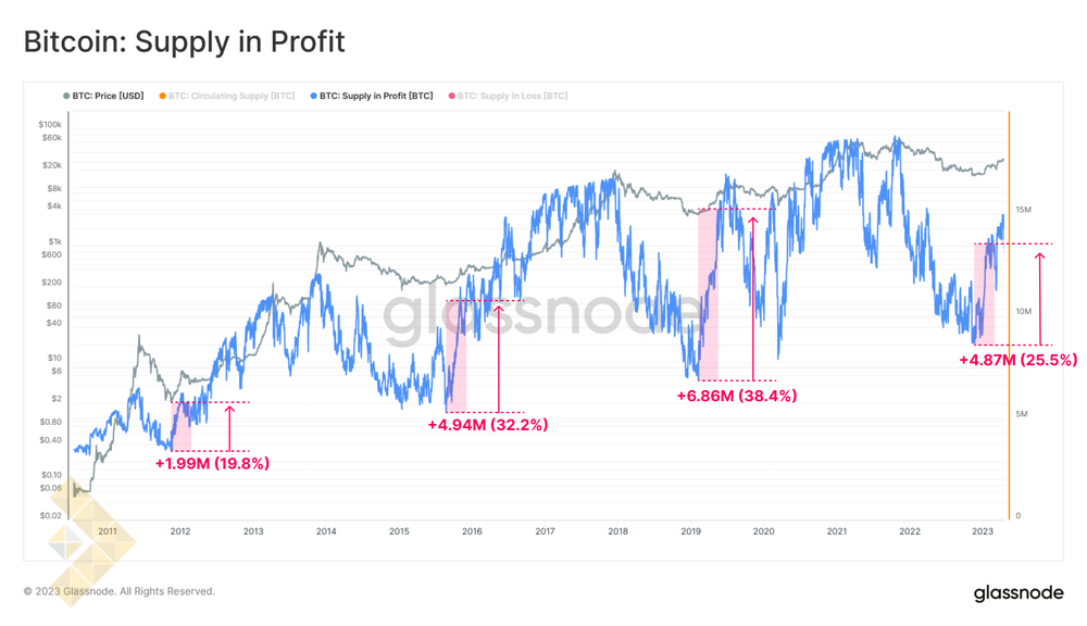 موجودی در سود