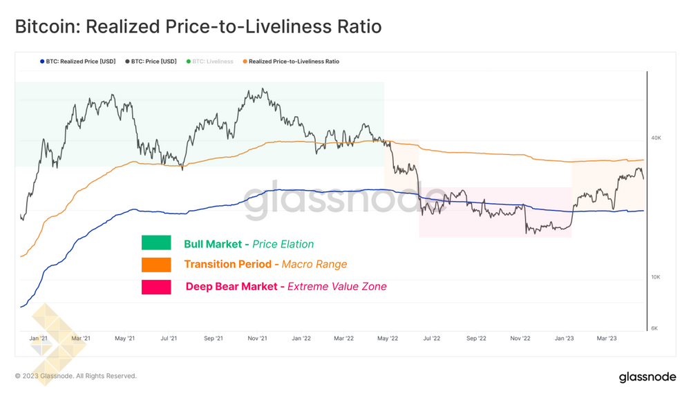 نسبت قیمت محقق شده به Liveliness