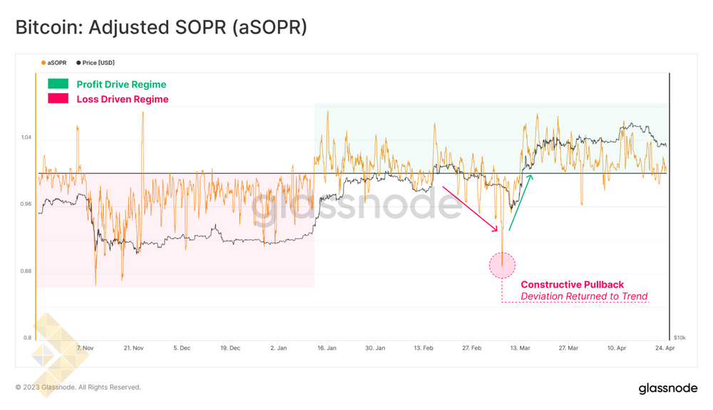 شاخص SOPR تعدیل شده