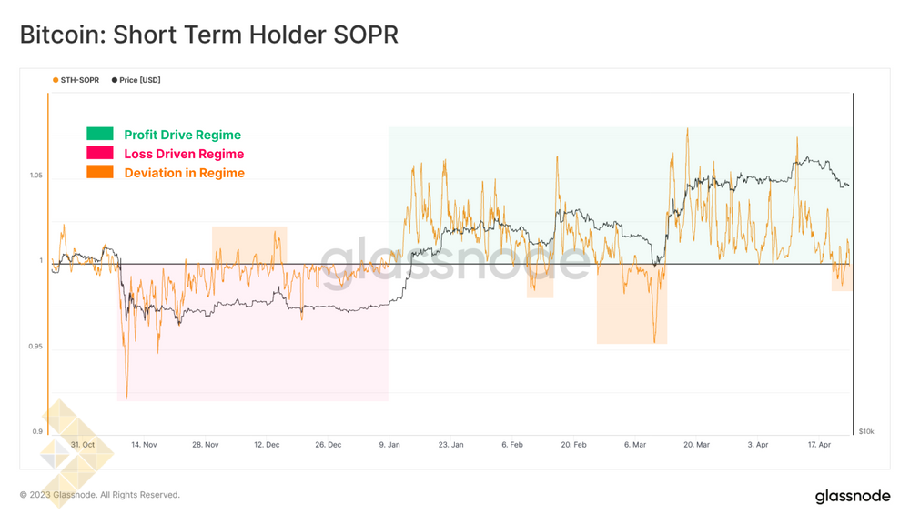 شاخص SOPR هولدر کوتاه مدت