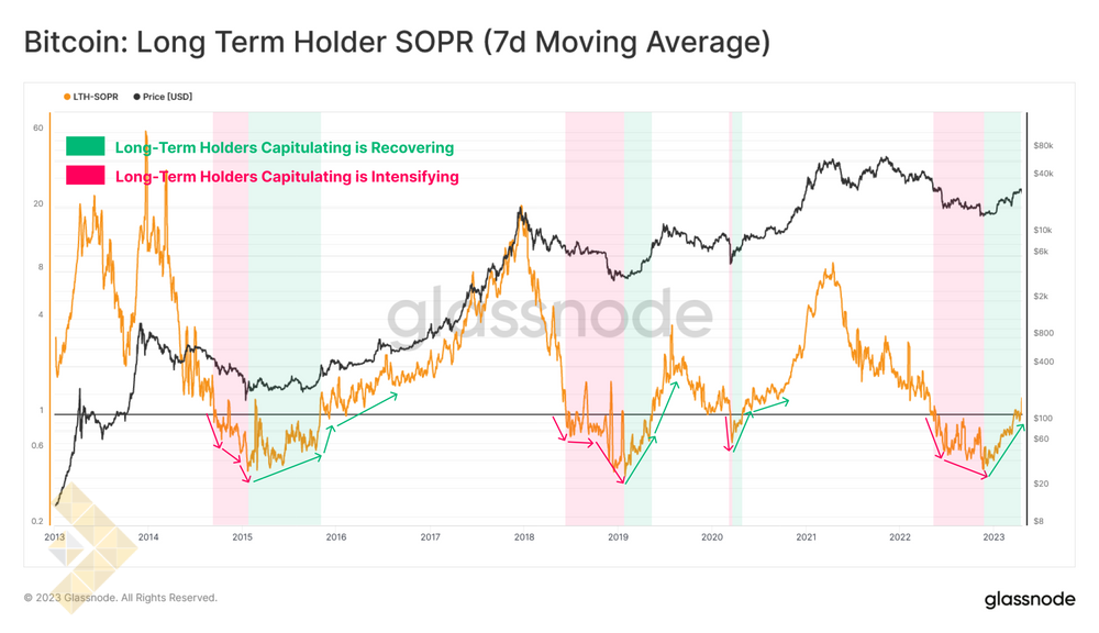 شاخص SOPR هولدر بلند مدت (میانگین 7 روزه)