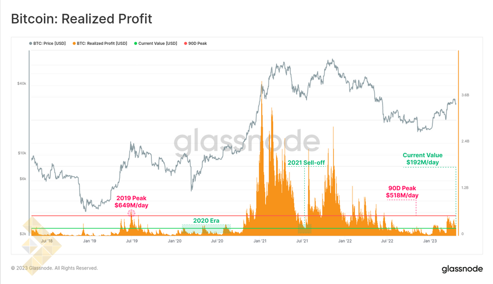 سود محقق شده