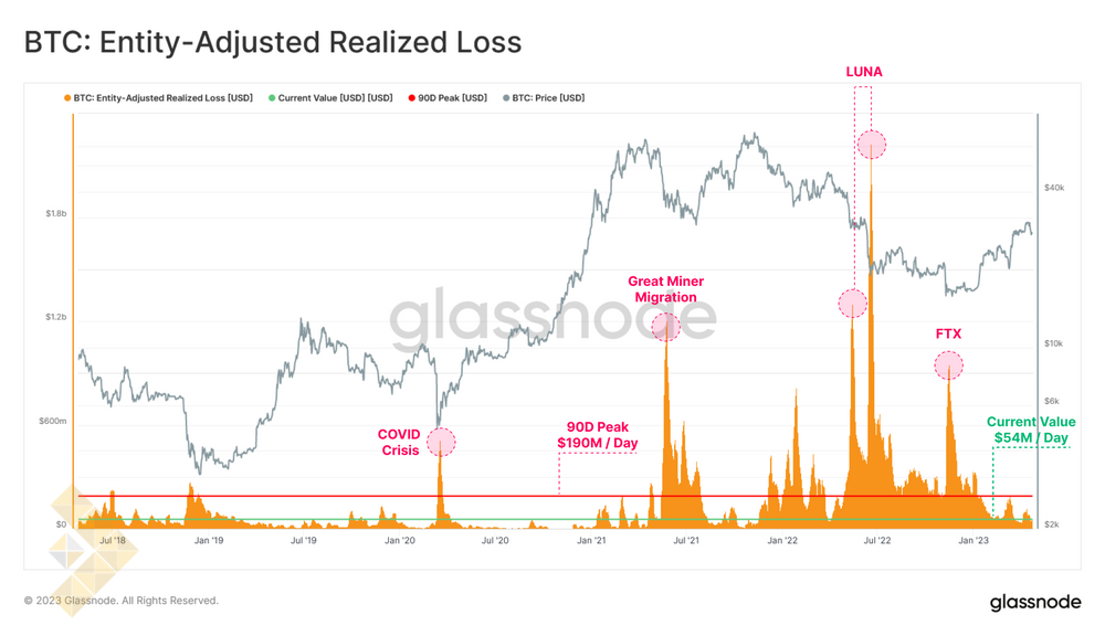ضرر محقق شده تعدیل شده با اشخاص