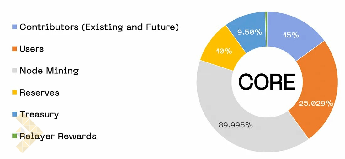 بررسی جامع ویژگی‌ها و توکنومیکس بلاک چین Core