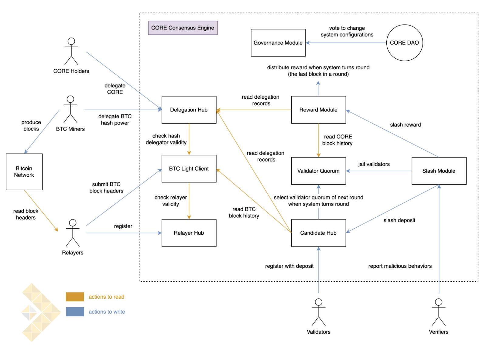 بررسی جامع ویژگی‌ها و توکنومیکس بلاک چین Core