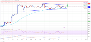 نمودار ساعتی ETH/USDتحلیل تکنیکال اتریوم