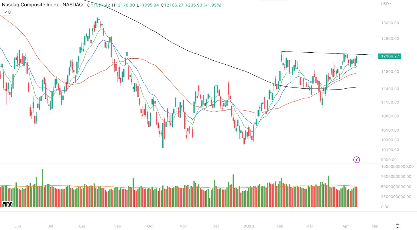 نمودار روزانه Nasdaq