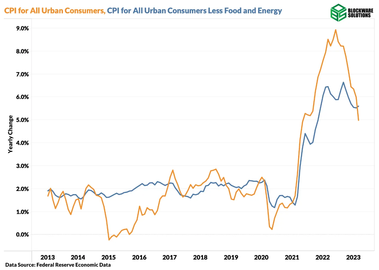 شاخص CPI و CPI Core