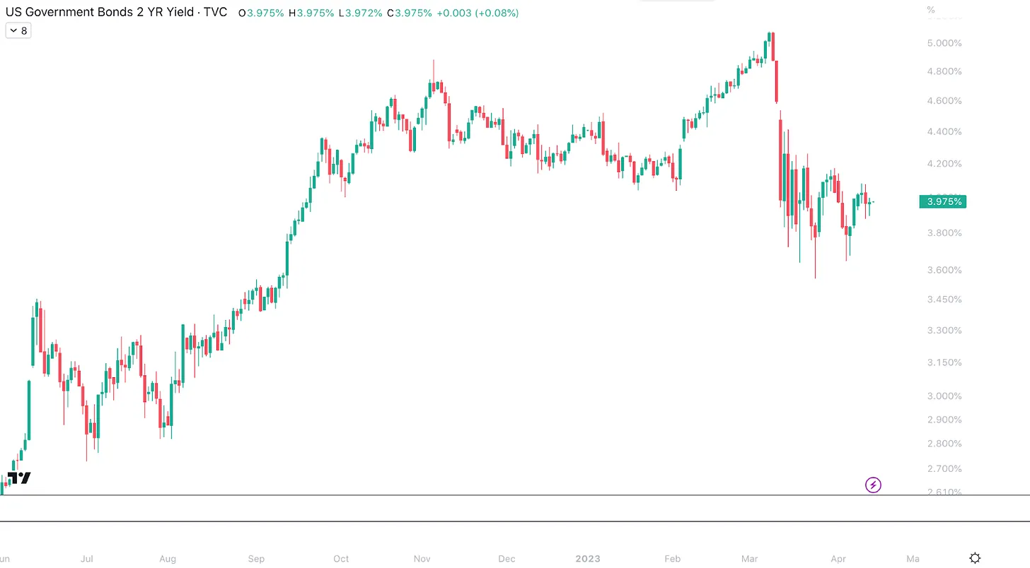 نمودار روزانه بازده اوراق 2 ساله خزانه داری