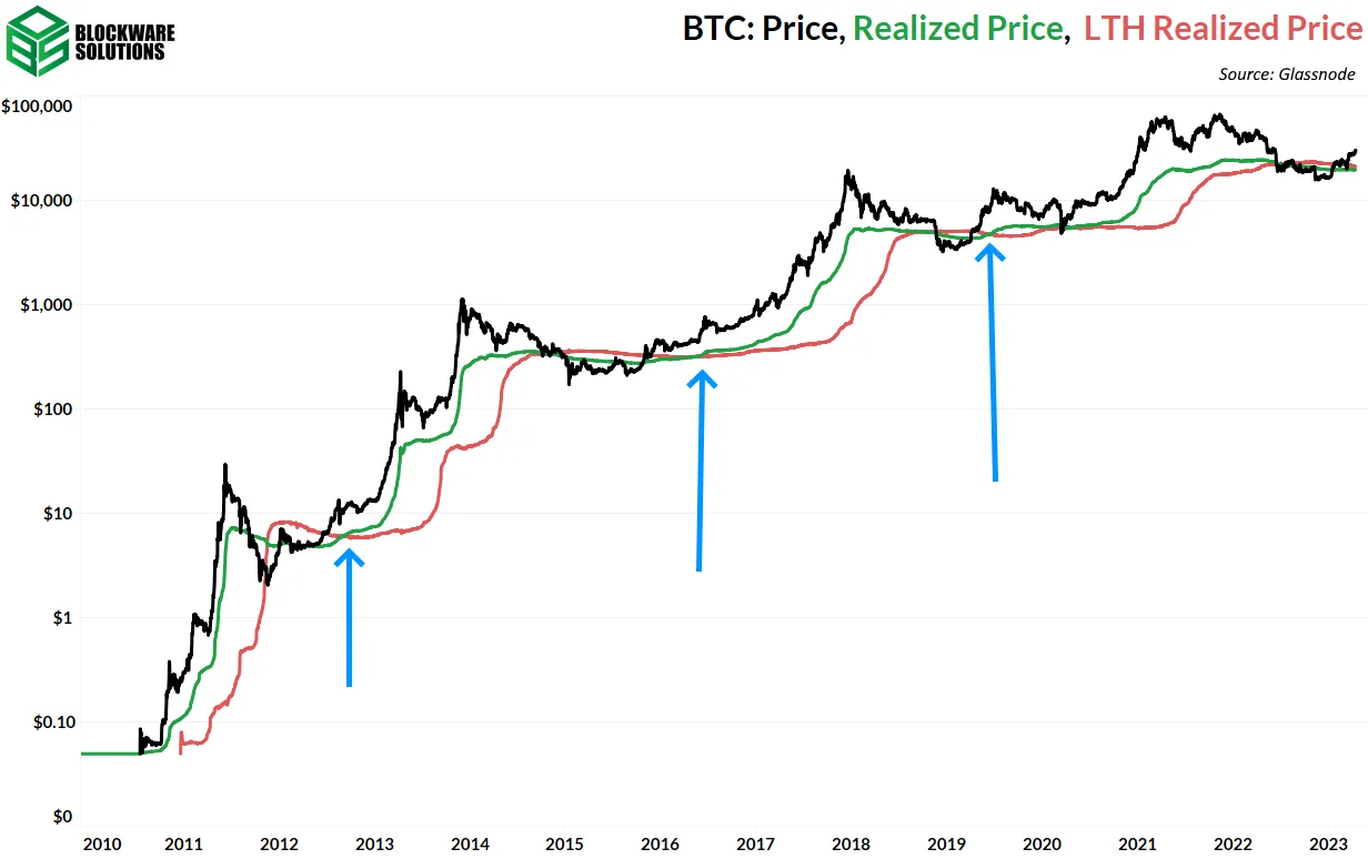 قیمت محقق شده و قیمت محقق شده هولدرهای بلند مدت