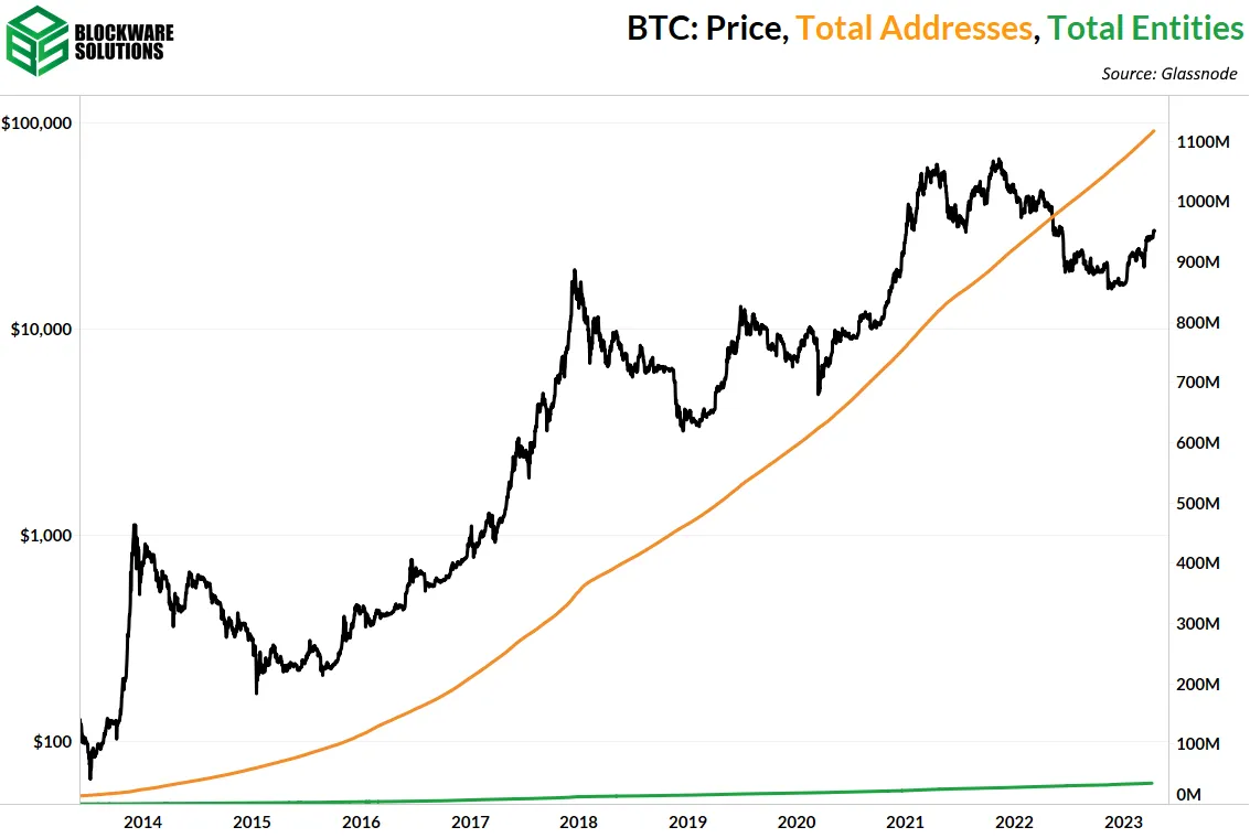 تعداد اشخاص و تعداد آدرس ها