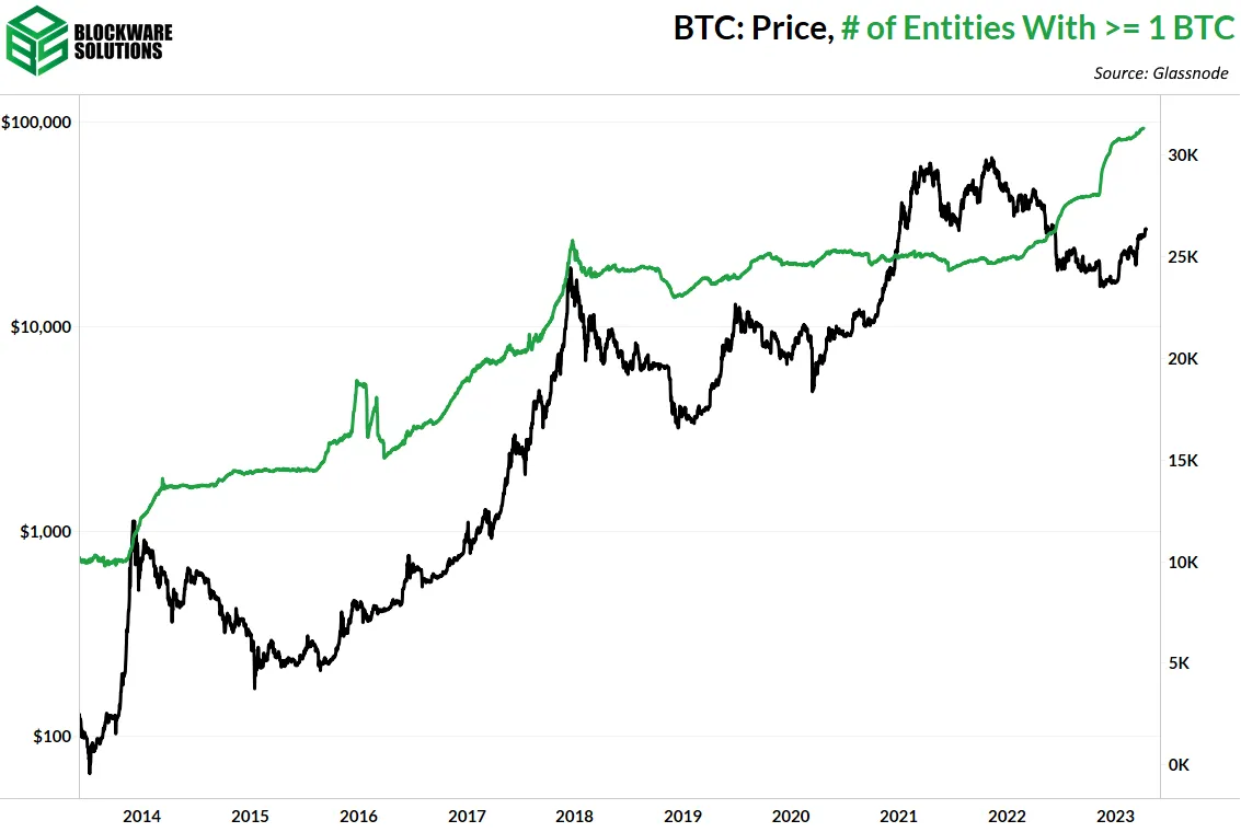اشخاص دارایی 1 بیت کوین و بیشتر