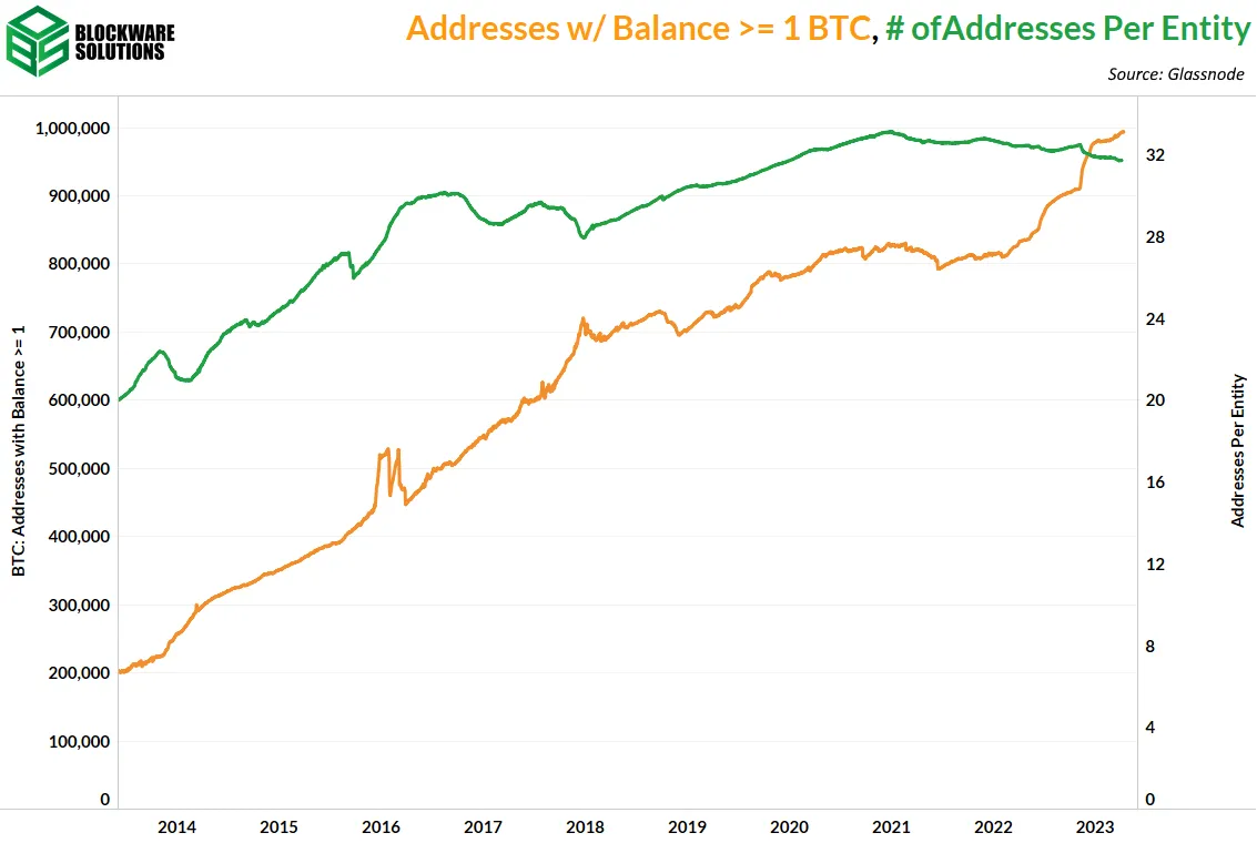 آدرس هایی با بیش از 1 بیت کوین، تعداد آدرس های هر شخص