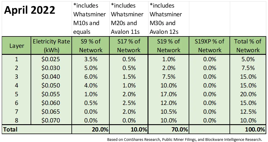 وضعیت ماینرها در آپریل 2022