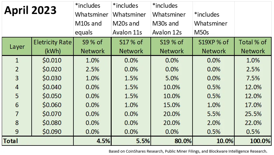 وضعیت ماینرها در آپریل 2023