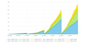 ارزش کل استیبل کوین‌هازمستان کریپتو