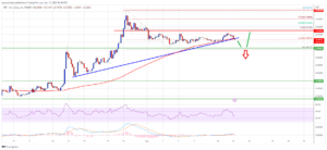 نمودار 4 ساعته جفت ارز XRP/USD تحلیل تکنیکال ریپل
