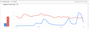 مقایسه جستجوی دونالد ترامپ و واژه بیت کوین.