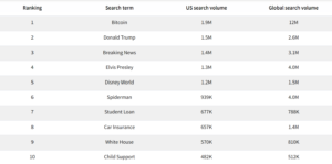 مقایسه حجم جستجو (آمریکا و جهانی). واژه بیت کوین