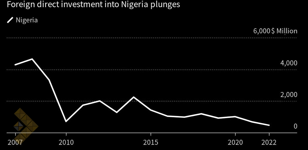 کاهش شدید سرمایه‌گذاری خارجی حوزه کریپتو در نیجریه