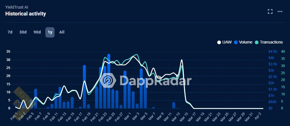 پلتفرم معاملاتی هوش مصنوعی YieldBot، یک طرح پانزی شناخته شد