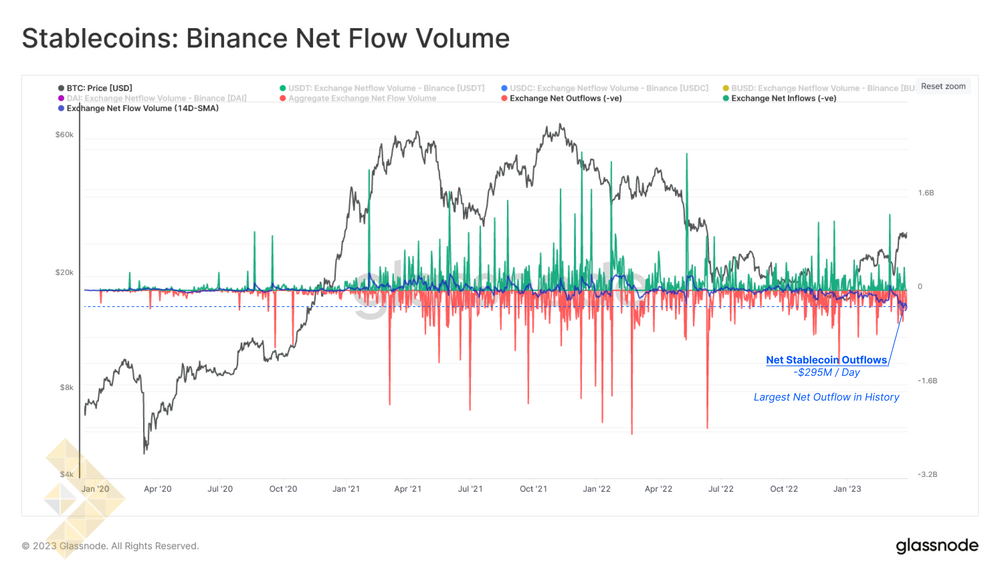 حجم جریان خالص استیبل کوین در بایننس