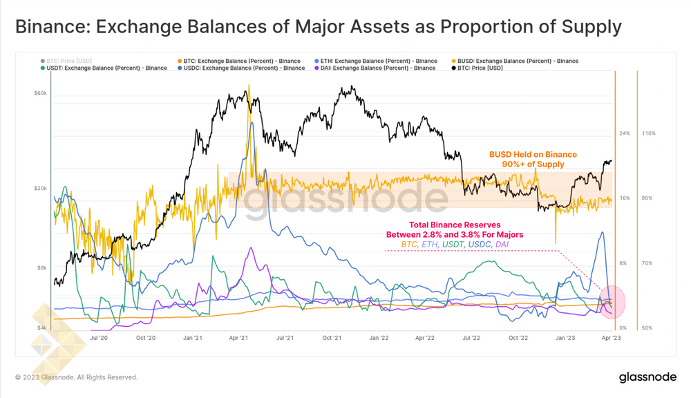 سهم موجودی دارایی های اصلی بایننس از مارکت کپ 