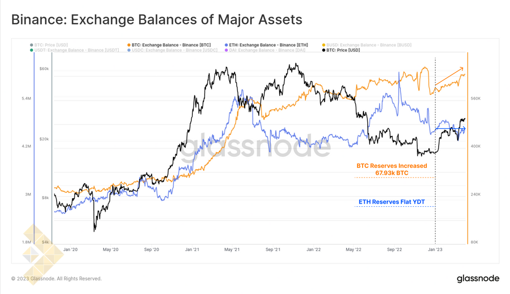 موجودی کوین های برتر بایننس