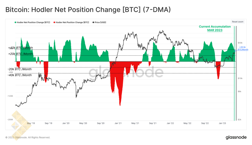 تغییر وضعیت هودلرها (میانگین 7 روزه)