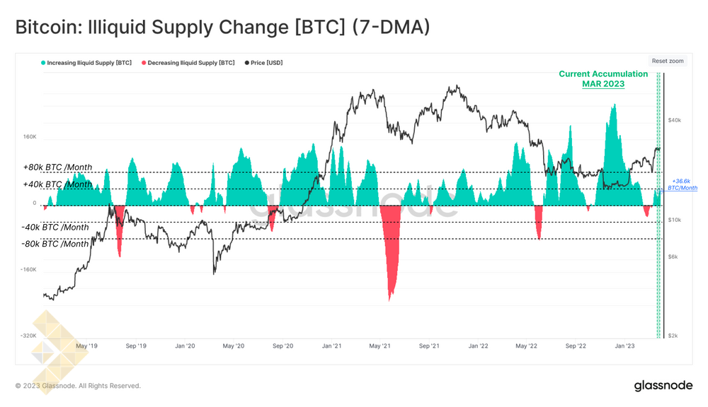 تغییر موجودی غیر جاری (میانگین 7 روزه)