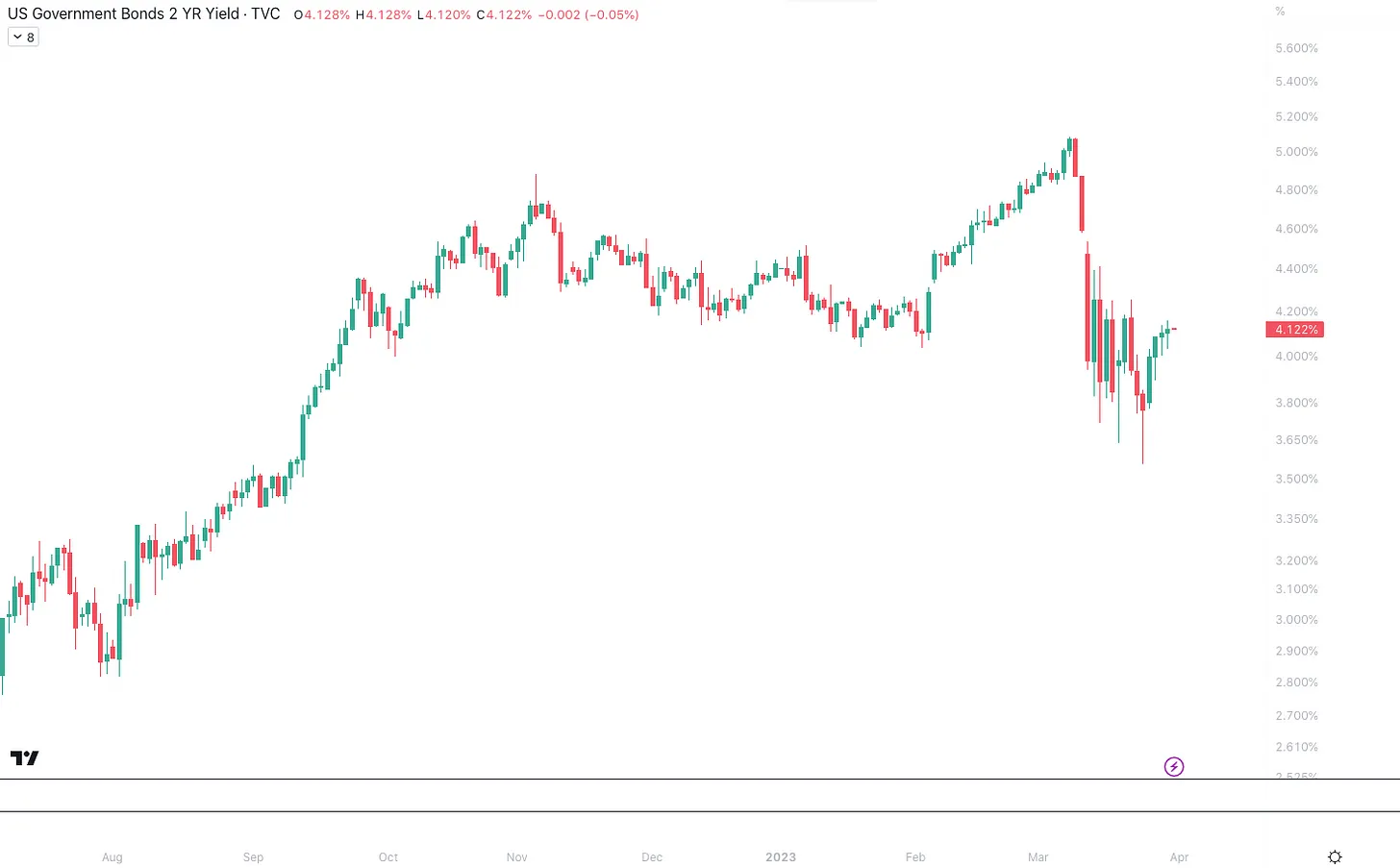 نمودار روزانه بازده اوراق 2 ساله خزانه داری
