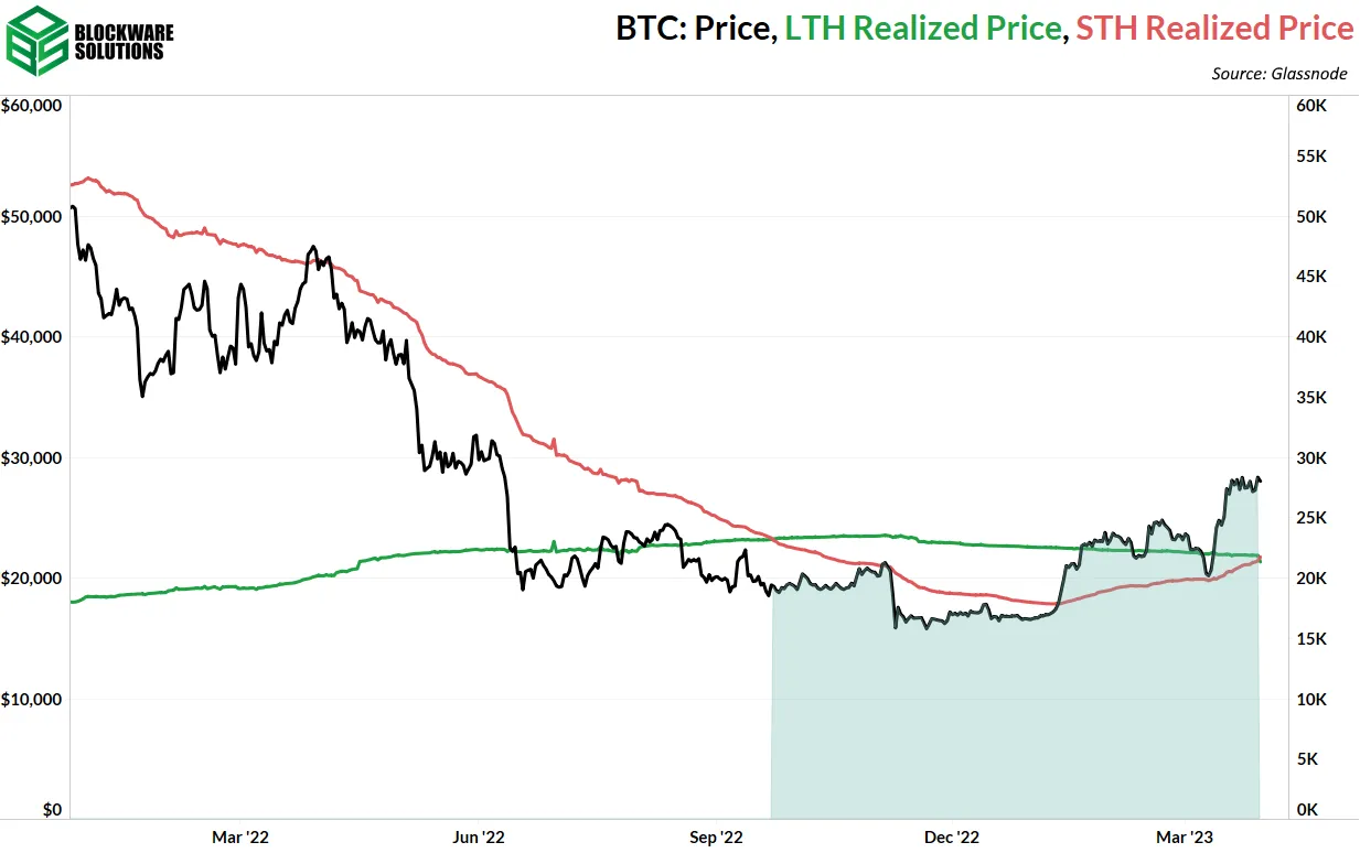 قیمت محقق شده LTH و قیمت محقق شده STH