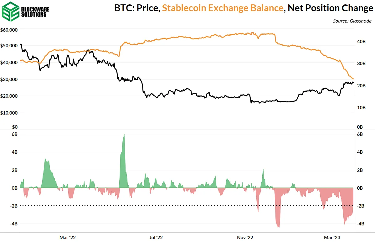 موجودی استیبل کوین صرافی ها و تغییر وضعیت آن ها