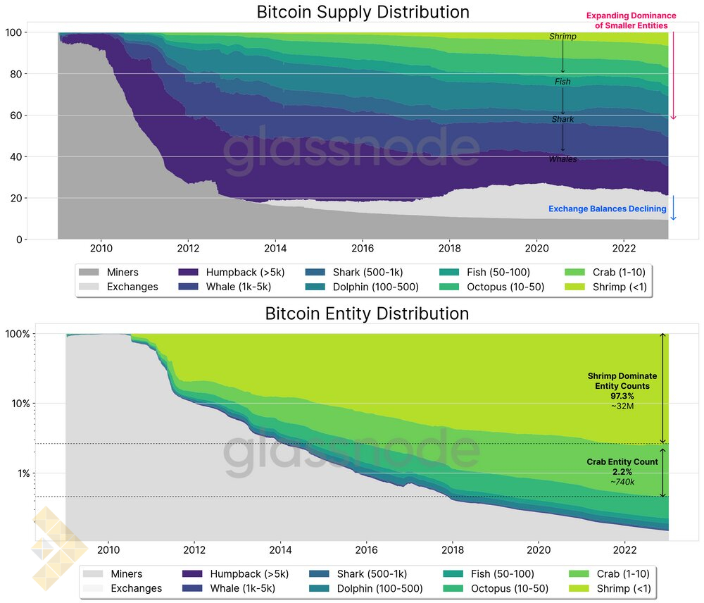 گلسنود: بررسی توزیع موجودی بیت کوین در میان کیف‌پول‌ها